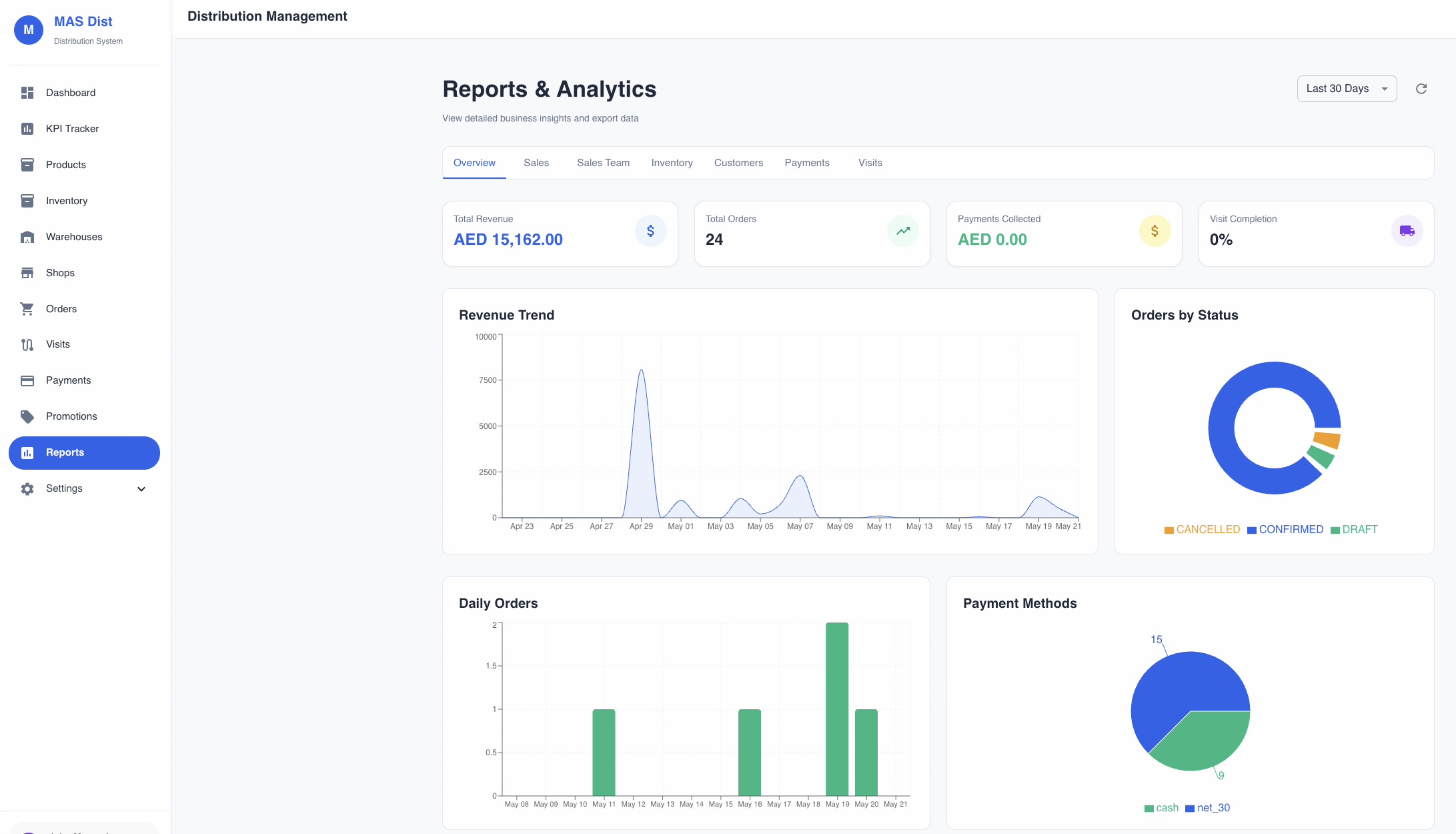 MasDist ERP platform